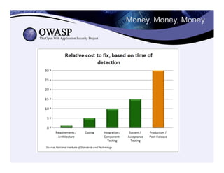 Secure Coding For Java - Une introduction