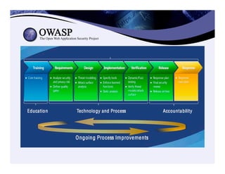 Secure Coding For Java - Une introduction