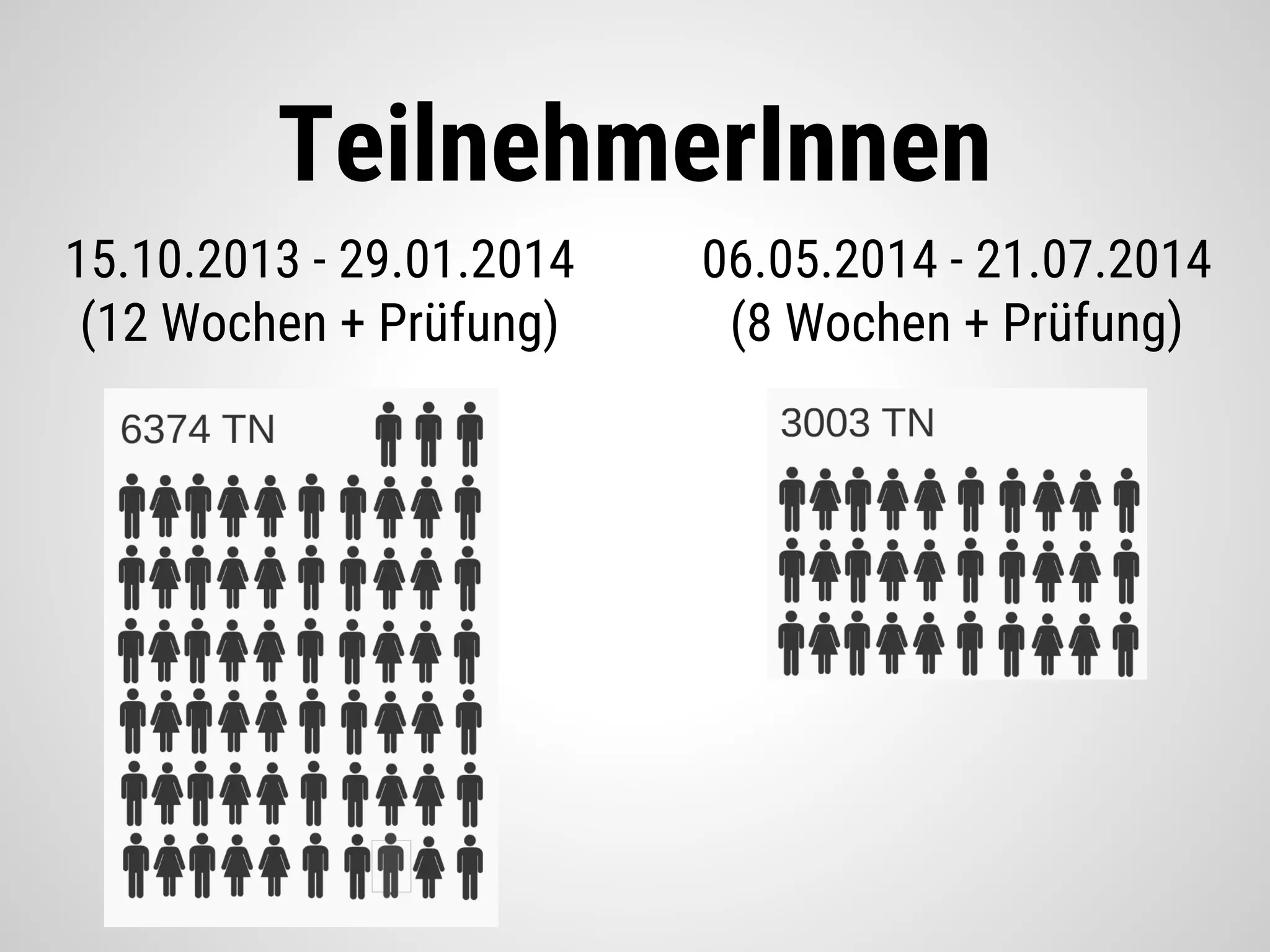 15.10.2013 - 29.01.2014
(12 Wochen + Prüfung)
06.05.2014 - 21.07.2014
(8 Wochen + Prüfung)
TeilnehmerInnen
 
