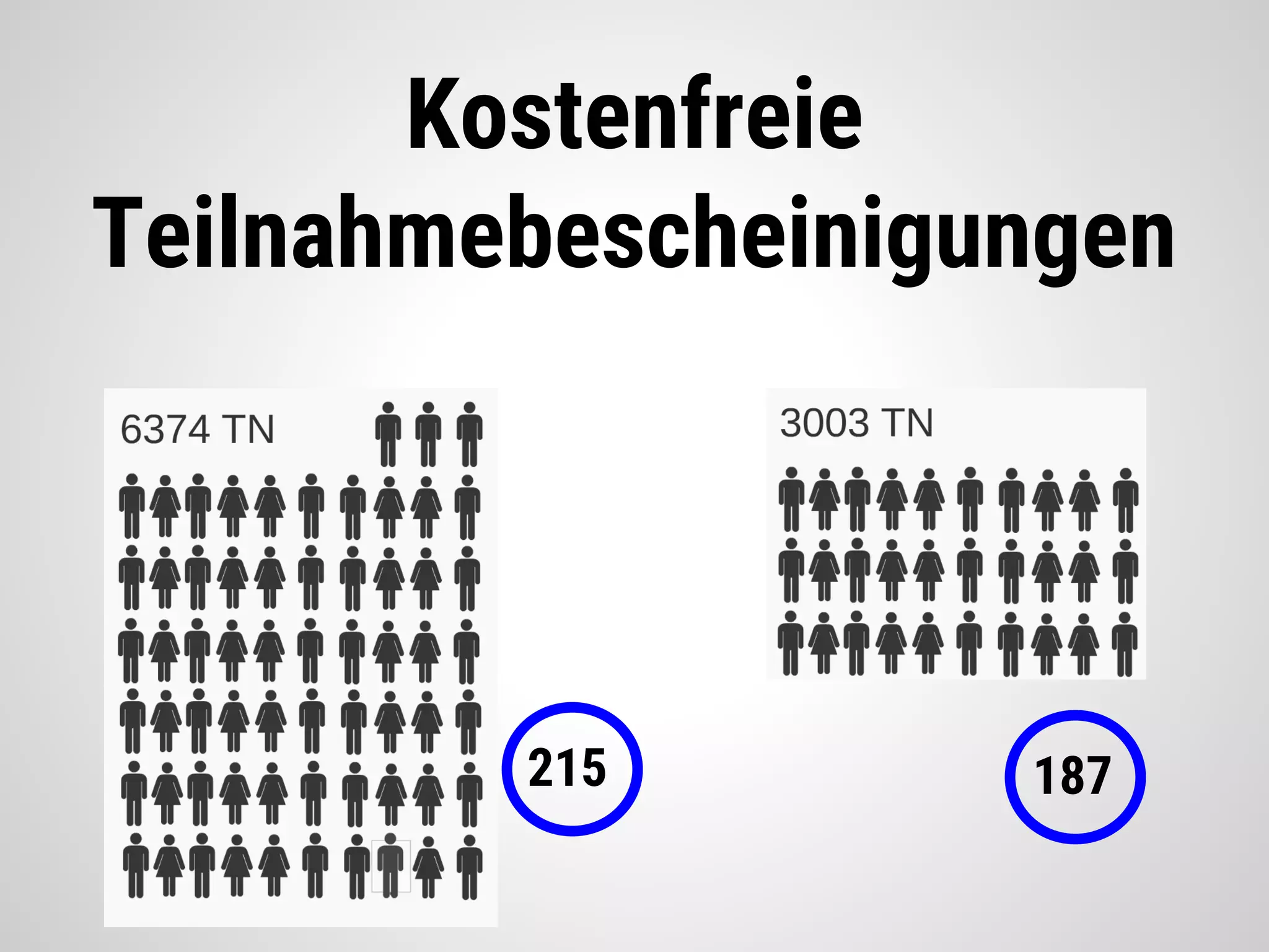 Kostenfreie
Teilnahmebescheinigungen
215 187
 