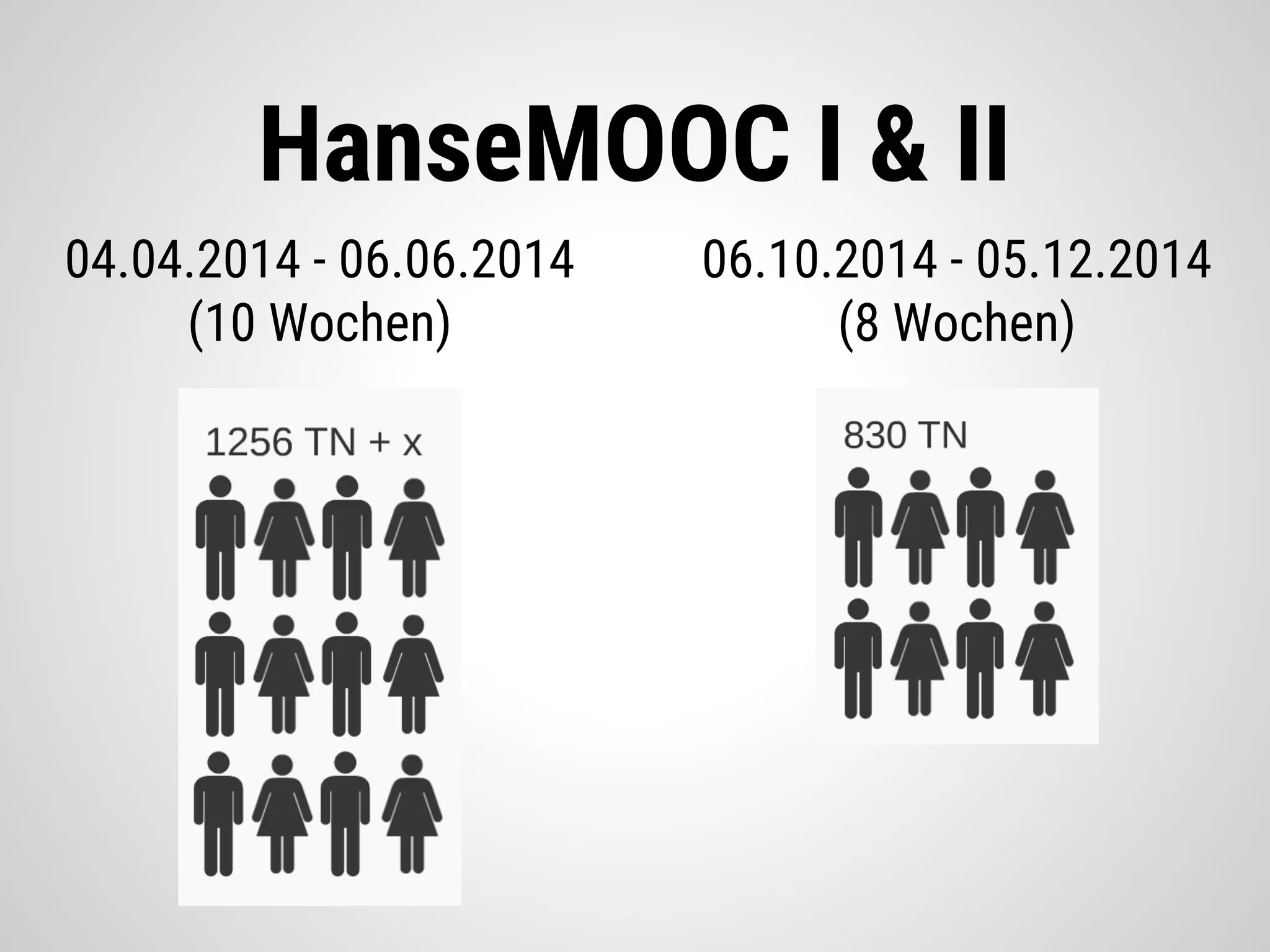04.04.2014 - 06.06.2014
(10 Wochen)
06.10.2014 - 05.12.2014
(8 Wochen)
HanseMOOC I & II
 
