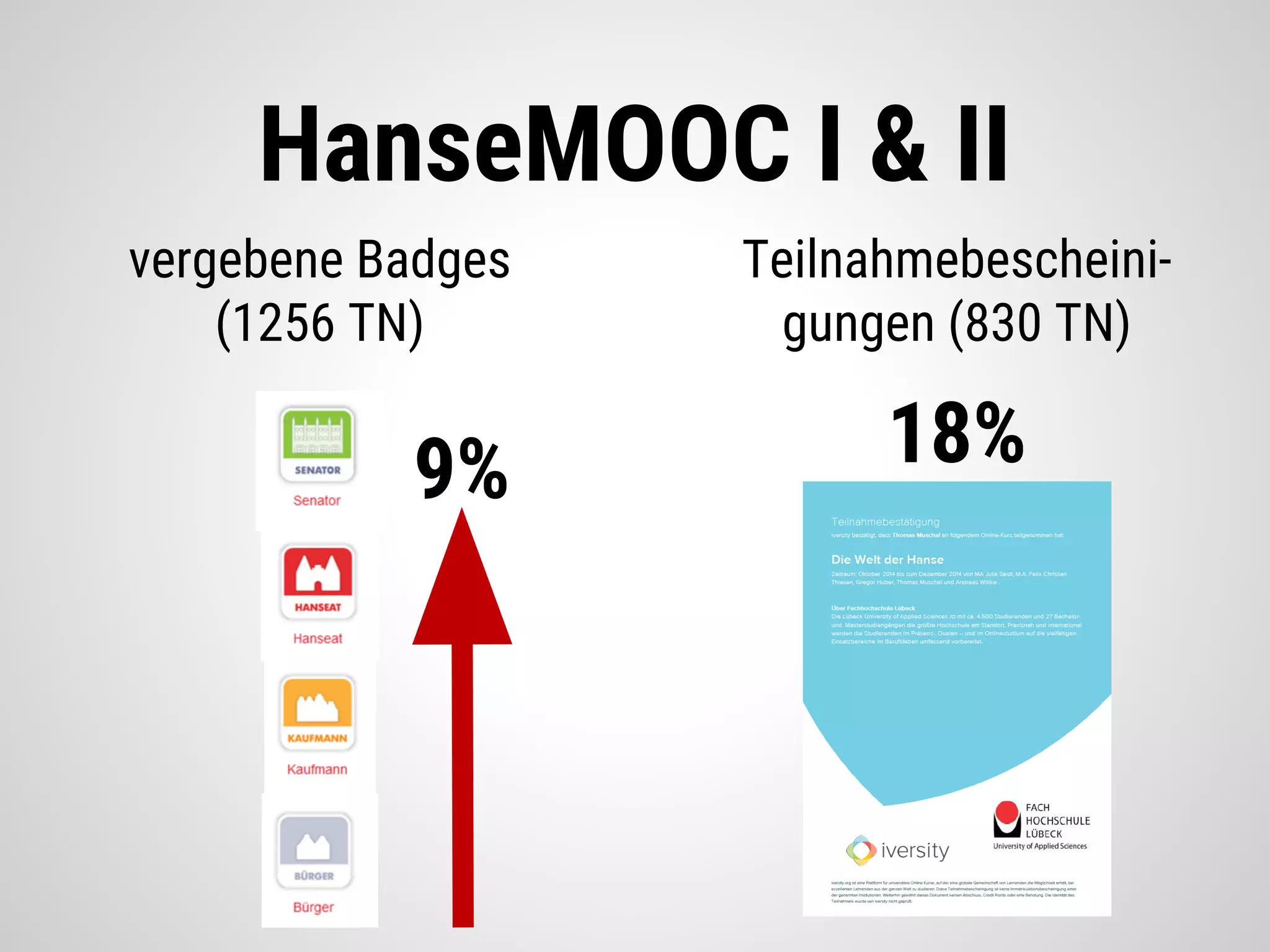 vergebene Badges
(1256 TN)
Teilnahmebescheini-
gungen (830 TN)
HanseMOOC I & II
18%9%
 