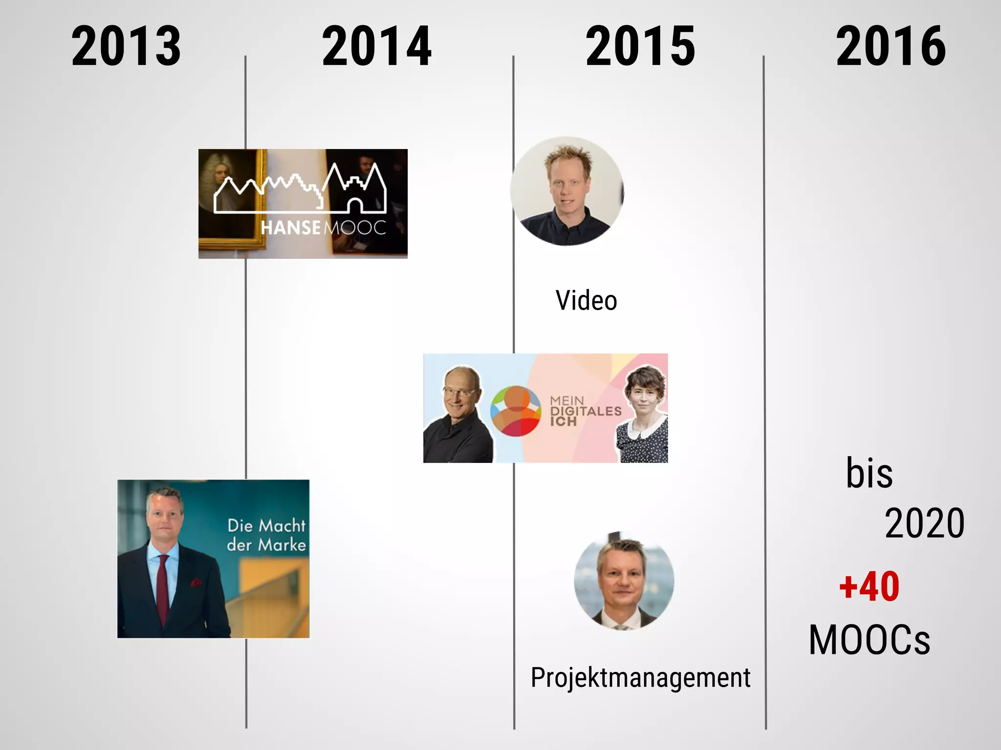 2013 2014 2015 2016
Video
Projektmanagement
bis
2020
+40
MOOCs
 