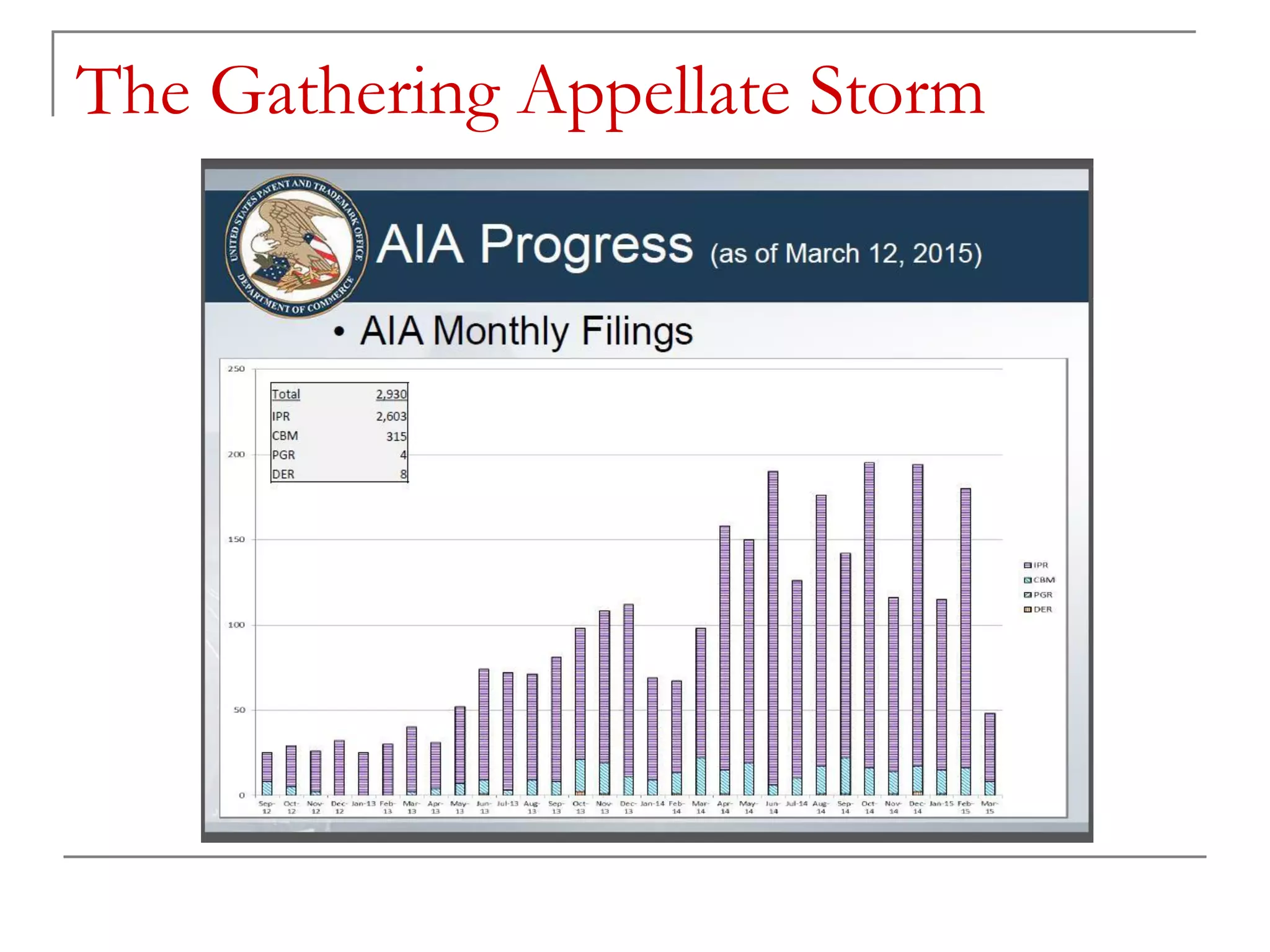 The Gathering Appellate Storm
 