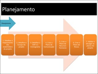 Planejamento
1. Detalhar o
mapeamento
dos
stakeholders
do projeto
2. Detalhar o
Escopo do
projeto
3. Detalhar a
EAP e o
Cronograma
4. Criar o
Plano de
Comunicação
5. Criar o
Plano de
Recursos
Humanos
6. Criar o
Plano de
Riscos
7. Validar e
divulgar os
planos do
projeto
Planejamento
 