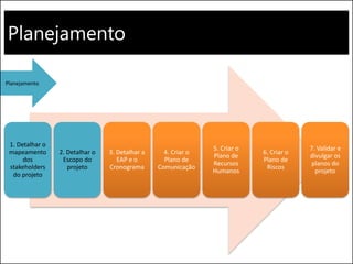 Planejamento
1. Detalhar o
mapeamento
dos
stakeholders
do projeto
2. Detalhar o
Escopo do
projeto
3. Detalhar a
EAP e o
Cronograma
4. Criar o
Plano de
Comunicação
5. Criar o
Plano de
Recursos
Humanos
6. Criar o
Plano de
Riscos
7. Validar e
divulgar os
planos do
projeto
Planejamento
 