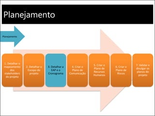 Planejamento
1. Detalhar o
mapeamento
dos
stakeholders
do projeto
2. Detalhar o
Escopo do
projeto
3. Detalhar a
EAP e o
Cronograma
4. Criar o
Plano de
Comunicação
5. Criar o
Plano de
Recursos
Humanos
6. Criar o
Plano de
Riscos
7. Validar e
divulgar os
planos do
projeto
Planejamento
 
