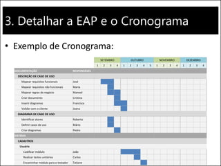 3. Detalhar a EAP e o Cronograma
• Exemplo de Cronograma:
SETEMBRO OUTUBRO NOVEMBRO DEZEMBRO
1 2 3 4 1 2 3 4 5 1 2 3 4 1 2 3 4
DOCUMENTAÇÃO RESPONSÁVEL
DESCRIÇÃO DE CASO DE USO
Mapear requisitos funcionais José
Mapear requisitos não funcionais Maria
Mapear regras de negócio Manoel
Criar documento Cristina
Inserir diagramas Francisca
Validar com o cliente Joana
DIAGRAMA DE CASO DE USO
Identificar atores Roberto
Definir casos de uso Mário
Criar diagramas Pedro
SISTEMA
CADASTROS
Usuário
Codificar módulo João
Realizar testes unitários Carlos
Encaminhar módulo para o testador Tatiane
 
