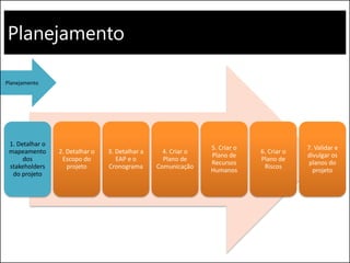 Planejamento
1. Detalhar o
mapeamento
dos
stakeholders
do projeto
2. Detalhar o
Escopo do
projeto
3. Detalhar a
EAP e o
Cronograma
4. Criar o
Plano de
Comunicação
5. Criar o
Plano de
Recursos
Humanos
6. Criar o
Plano de
Riscos
7. Validar e
divulgar os
planos do
projeto
Planejamento
 