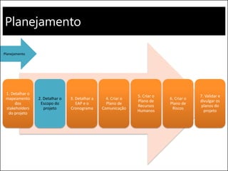 Planejamento
1. Detalhar o
mapeamento
dos
stakeholders
do projeto
2. Detalhar o
Escopo do
projeto
3. Detalhar a
EAP e o
Cronograma
4. Criar o
Plano de
Comunicação
5. Criar o
Plano de
Recursos
Humanos
6. Criar o
Plano de
Riscos
7. Validar e
divulgar os
planos do
projeto
Planejamento
 