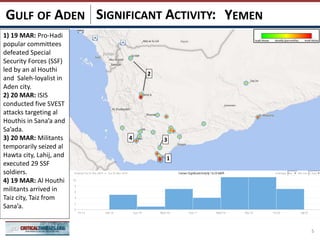 SIGNIFICANT ACTIVITY:
5
YEMENGULF OF ADEN
1
4
1) 19 MAR: Pro-Hadi
popular committees
defeated Special
Security Forces (SSF)
led by an al Houthi
and Saleh-loyalist in
Aden city.
2) 20 MAR: ISIS
conducted five SVEST
attacks targeting al
Houthis in Sana’a and
Sa’ada.
3) 20 MAR: Militants
temporarily seized al
Hawta city, Lahij, and
executed 29 SSF
soldiers.
4) 19 MAR: Al Houthi
militants arrived in
Taiz city, Taiz from
Sana’a.
2
3
 