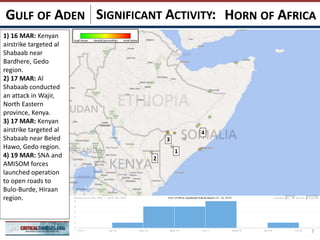 SIGNIFICANT ACTIVITY:
1) 16 MAR: Kenyan
airstrike targeted al
Shabaab near
Bardhere, Gedo
region.
2) 17 MAR: Al
Shabaab conducted
an attack in Wajir,
North Eastern
province, Kenya.
3) 17 MAR: Kenyan
airstrike targeted al
Shabaab near Beled
Hawo, Gedo region.
4) 19 MAR: SNA and
AMISOM forces
launched operation
to open roads to
Bulo-Burde, Hiraan
region.
7
HORN OF AFRICAGULF OF ADEN
7
HORN OF AFRICAGULF OF ADEN
7
HORN OF AFRICAGULF OF ADEN
7
HORN OF AFRICAGULF OF ADEN
77
1
2
3
4
 