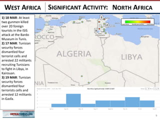 SIGNIFICANT ACTIVITY:
9
NORTH AFRICAWEST AFRICA
9999999
1) 18 MAR: At least
two gunmen killed
over 20 foreign
tourists in the ISIS
attack at the Bardo
Museum in Tunis.
2) 17 MAR: Tunisian
security forces
dismantled four
terrorist cells and
arrested 22 militants
recruiting Tunisians
to fight in Libya, in
Kairouan.
3) 19 MAR: Tunisian
security forces
dismantled four
terrorists cells and
arrested 12 militants
in Gasfa.
99999999
1
2
3
 