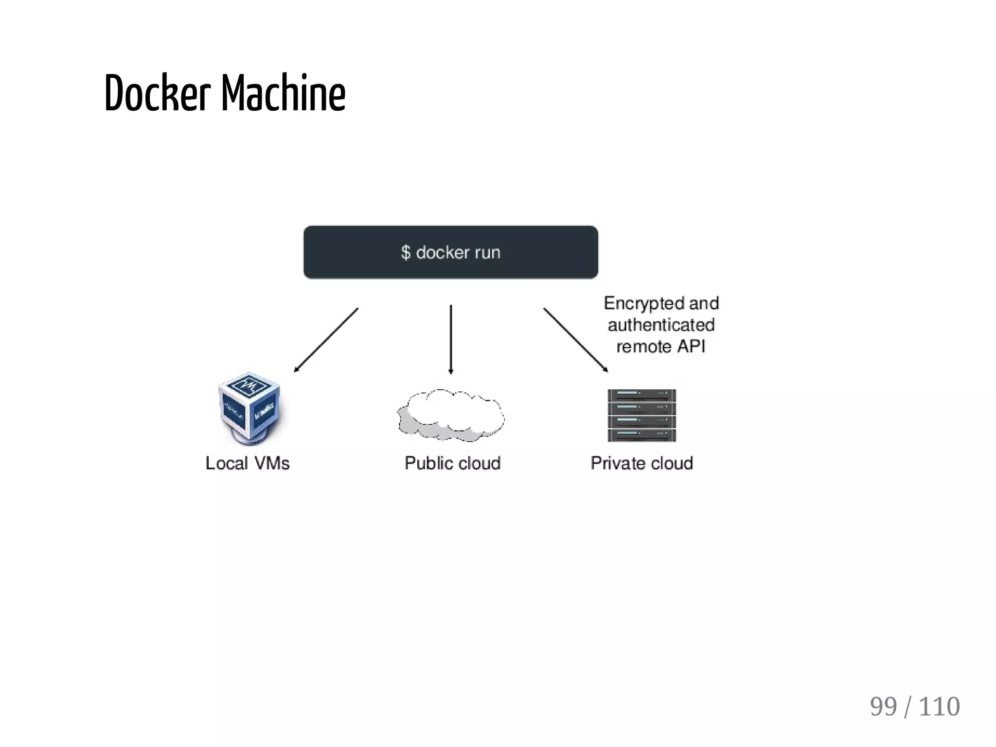 Docker Machine
99 / 110
 