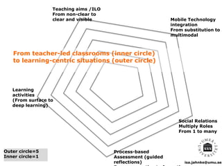 isa.jahnke@umu.se
Social Relations
Multiply Roles
From 1 to many
Learning
activities
(From surface to
deep learning)
Teaching aims /ILO
From non-clear to
clear and visible
Outer circle=5
Inner circle=1
From teacher-led classrooms (inner circle)
to learning-centric situations (outer circle)
Mobile Technology
integration
From substitution to
multimodal
Process-based
Assessment (guided
reflections)
 