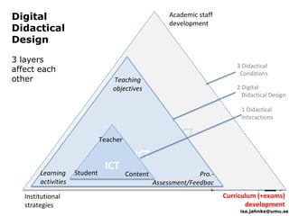 isa.jahnke@umu.se
Digital
Didactical
Design
3 layers
affect each
other
ICT ICT
ICT
ICT
Student
Teacher
Content
Teaching
objectives
Pro.-
Assessment/Feedbac
k
Learning
activities
Academic staff
development
Curriculum (+exams)
development
Institutional
strategies
1 Didactical
Interactions
2 Digital
Didactical Design
3 Didactical
Conditions
22
 