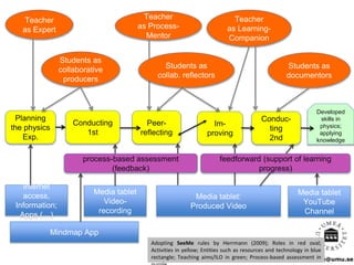 isa.jahnke@umu.se
Planning
the physics
Exp.
Conducting
1st
Peer-
reflecting
Im-
proving
Conduc-
ting
2nd
Teacher
as Expert
Students as
collaborative
producers
Teacher
as Process-
Mentor
Teacher
as Learning-
Companion
Students as
documentors
Internet
access,
Information;
Apps (…)
Media tablet
Video-
recording
Media tablet
YouTube
Channel
Media tablet:
Produced Video
Mindmap App
Students as
collab. reflectors
process-based assessment
(feedback)
Developed
skills in
physics;
applying
knowledge
feedforward (support of learning
progress)
Adopting SeeMe rules by Herrmann (2009); Roles in red oval;
Activities in yellow; Entities such as resources and technology in blue
rectangle; Teaching aims/ILO in green; Process-based assessment in
 