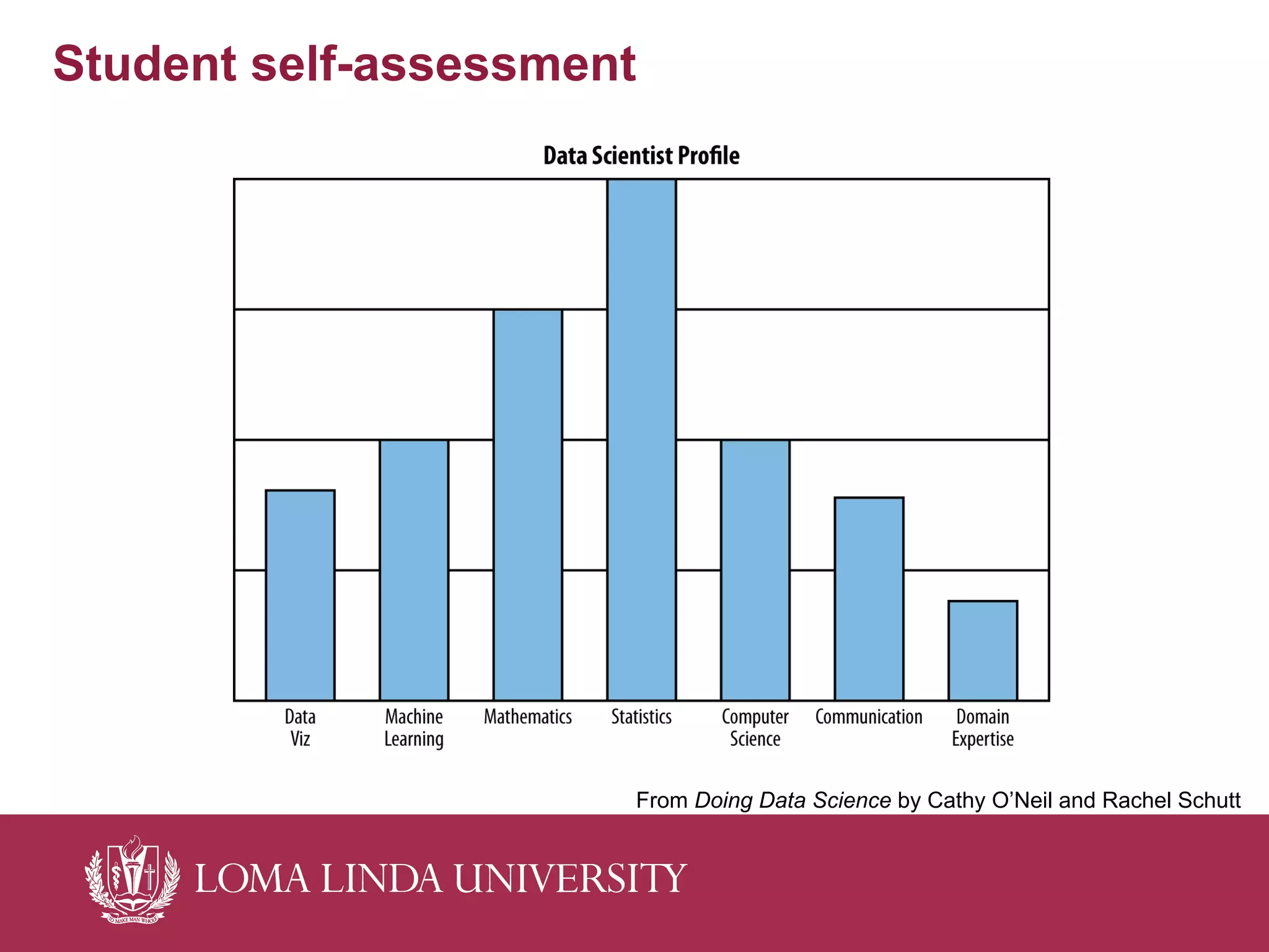 Student self-assessment
From Doing Data Science by Cathy O’Neil and Rachel Schutt
 
