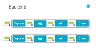 26
Backend
Парсинг БД API Ответ
Парсинг БД API Ответ
 