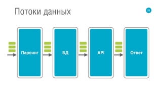 28
Потоки данных
Парсинг БД API Ответ
 