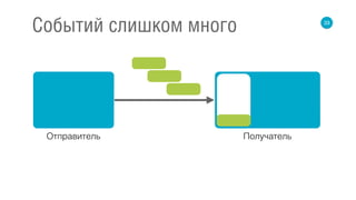33
Событий слишком много
Отправитель Получатель
 