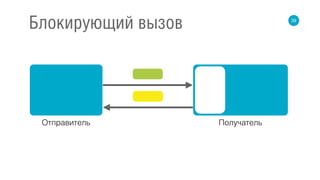 39
Блокирующий вызов
Отправитель Получатель
 