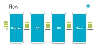 66
Flow
Парсинг БД API Ответ
 