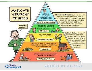 Maslow's Hierarchiy of Needs
10
Copyright 2015 by Data Blueprint
 