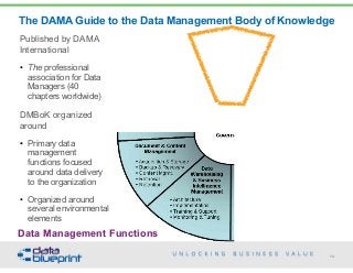 The DAMA Guide to the Data Management Body of Knowledge
13Copyright 2015 by Data Blueprint
Data Management Functions
Published by DAMA
International
• The professional
association for Data
Managers (40
chapters worldwide)
DMBoK organized
around
• Primary data
management
functions focused
around data delivery
to the organization
• Organized around
several environmental
elements
 