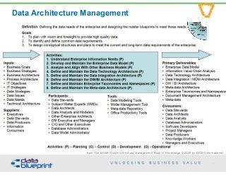 Data Architecture Management
14
Copyright 2015 by Data Blueprint
from The DAMA Guide to the Data Management Body of Knowledge © 2009 by DAMA International
 