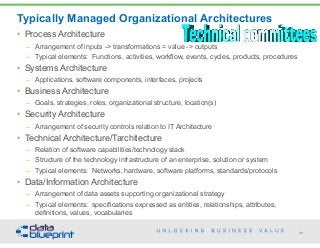• Process Architecture
– Arrangement of inputs -> transformations = value -> outputs
– Typical elements: Functions, activities, workflow, events, cycles, products, procedures
• Systems Architecture
– Applications, software components, interfaces, projects
• Business Architecture
– Goals, strategies, roles, organizational structure, location(s)
• Security Architecture
– Arrangement of security controls relation to IT Architecture
• Technical Architecture/Tarchitecture
– Relation of software capabilities/technology stack
– Structure of the technology infrastructure of an enterprise, solution or system
– Typical elements: Networks, hardware, software platforms, standards/protocols
• Data/Information Architecture
– Arrangement of data assets supporting organizational strategy
– Typical elements: specifications expressed as entities, relationships, attributes,
definitions, values, vocabularies
Typically Managed Organizational Architectures
22Copyright 2015 by Data Blueprint
 
