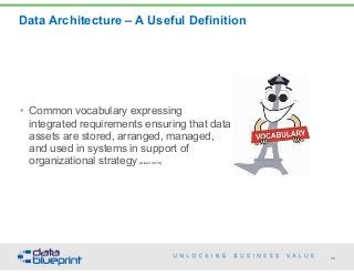 Data Architecture – A Useful Definition
26Copyright 2015 by Data Blueprint
• Common vocabulary expressing
integrated requirements ensuring that data
assets are stored, arranged, managed,
and used in systems in support of
organizational strategy [Aiken 2010]
 