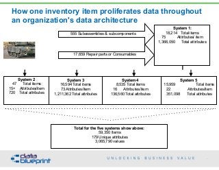 How one inventory item proliferates data throughout
an organization's data architecture
28
Copyright 2015 by Data Blueprint
555 Subassemblies & subcomponents
17,659 Repair parts or Consumables
System 1: 
18,214 Total items 
75 Attributes/ item 
1,366,050 Total attributes
System 2 
47 Total items 
15+ Attributes/item 
720 Total attributes
System 3
16,594 Total items
73 Attributes/item
1,211,362 Total attributes
System 4 
8,535 Total items 
16 Attributes/item 
136,560 Total attributes
System 5 
15,959 Total items 
22 Attributes/item 
351,098 Total attributes
Total for the five systems show above: 
59,350 Items 
179 Unique attributes 
3,065,790 values
 