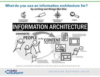 What do you use an information architecture for?
31
Copyright 2015 by Data Blueprint
Illustration by murdock23 @ http://designfestival.com/information-architecture-as-part-of-the-web-design-process/
 