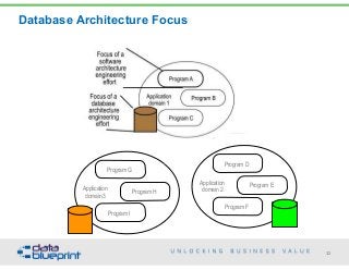 Database Architecture Focus
32Copyright 2015 by Data Blueprint
Program F
Program E
Program D
Program G
Program H
Program I
Application
domain 2Application
domain 3
 