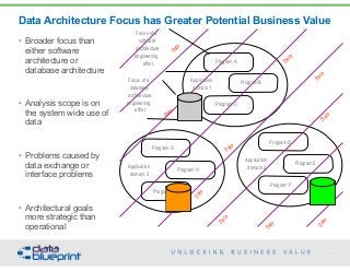 database
architecture
engineering
effort
DataData
DataData
Data
Data
Data
Focus of a
software
architecture
engineering
effort Program A
Program B
Program C
Program F
Program E
Program D
Program G
Program H
Program I
Application
domain 1
Application
domain 2Application
domain 3
Data
Focus of a
Data
Data
Data Architecture Focus has Greater Potential Business Value
33
Copyright 2015 by Data Blueprint
• Broader focus than
either software
architecture or
database architecture
• Analysis scope is on
the system wide use of
data
• Problems caused by
data exchange or
interface problems
• Architectural goals
more strategic than
operational
 