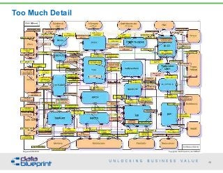Too Much Detail
48Copyright 2015 by Data Blueprint
 