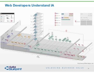 Web Developers Understand IA
49Copyright 2015 by Data Blueprint
http://www.jeffkerndesign.com
 