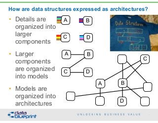 How are data structures expressed as architectures?
51
Copyright 2015 by Data Blueprint
A B
C D
A B
C D
A
D
C
B
• Details are
organized into  
larger
components
• Larger
components
are organized
into models
• Models are
organized into
architectures
 