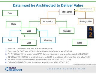 Data
Data
Data
Information
Fact Meaning
Request
Data must be Architected to Deliver Value
[Built on definitions from Dan Appleton 1983]
Intelligence
Strategic Use
53
Copyright 2015 by Data Blueprint
1. Each FACT combines with one or more MEANINGS.
2. Each specific FACT and MEANING combination is referred to as a DATUM.
3. An INFORMATION is one or more DATA that are returned in response to a specific REQUEST
4. INFORMATION REUSE is enabled when one FACT is combined with more than one MEANING.
5. INTELLIGENCE is INFORMATION associated with its STRATEGIC USES.
6. DATA/INFORMATION must formally arranged into an ARCHITECTURE.
Wisdom & knowledge are  
often used synonymously
Data
Data
Data Data
 