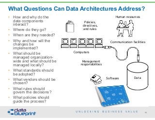 Computers
Human resources
Communication facilities
Software
Management
responsibilities
Policies,
directives,
and rules
Data
What Questions Can Data Architectures Address?
55Copyright 2015 by Data Blueprint
• How and why do the
data components
interact?
• Where do they go?
• When are they needed?
• Why and how will the  
changes be
implemented?
• What should be
managed organization-
wide and what should be
managed locally?
• What standards should
be adopted?
• What vendors should be
chosen?
• What rules should
govern the decisions?
• What policies should
guide the process?
 