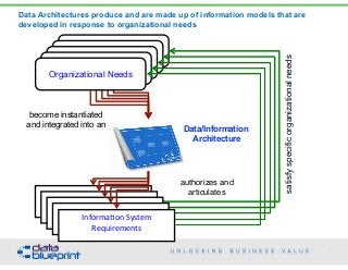 !

 !

!

 !

Data Architectures produce and are made up of information models that are
developed in response to organizational needs
56
Copyright 2015 by Data Blueprint
Organizational Needs
become instantiated  
and integrated into an
Data/Information 
Architecture
Informa(on)System)
Requirements
authorizes and  
articulates
satisfyspecificorganizationalneeds
 