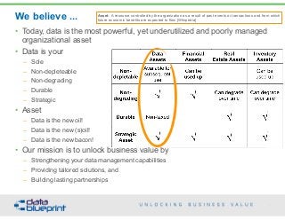 We believe ...
Data  
Assets
Financial  
Assets
Real 
Estate Assets
Inventory
Assets
Non-
depletable
Available for
subsequent
use
Can be  
used up
Can be  
used up
Non-
degrading √ √ Can degrade 
over time
Can degrade 
over time
Durable Non-taxed √ √
Strategic
Asset √ √ √ √
6
Copyright 2015 by Data Blueprint
• Today, data is the most powerful, yet underutilized and poorly managed
organizational asset
• Data is your
– Sole
– Non-depleteable
– Non-degrading
– Durable
– Strategic
• Asset
– Data is the new oil!
– Data is the new (s)oil!
– Data is the new bacon!
• Our mission is to unlock business value by
– Strengthening your data management capabilities
– Providing tailored solutions, and
– Building lasting partnerships
Asset: A resource controlled by the organization as a result of past events or transactions and from which
future economic benefits are expected to flow [Wikipedia]
 