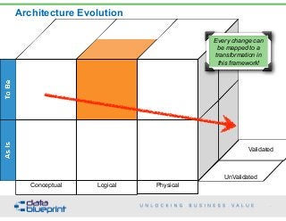 Architecture Evolution
60
Copyright 2015 by Data Blueprint
Conceptual Logical Physical
Validated
Not
UnValidated
Every change can
be mapped to a
transformation in
this framework!
 