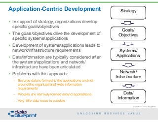 Application-Centric Development
Original articulation from Doug Bagley @ Walmart
Data/
Information
Network/
Infrastructure
Systems/
Applications
Goals/
Objectives
Strategy
61
Copyright 2015 by Data Blueprint
• In support of strategy, organizations develop
specific goals/objectives
• The goals/objectives drive the development of
specific systems/applications
• Development of systems/applications leads to
network/infrastructure requirements
• Data/information are typically considered after
the systems/applications and network/
infrastructure have been articulated
• Problems with this approach:
– Ensures data is formed to the applications and not
around the organizational-wide information  
requirements
– Process are narrowly formed around applications
– Very little data reuse is possible
 