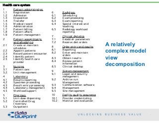H ealth car e system
1 Patient administration
1.1 R egistration
1.2 Admission
1.3 Disposition
1.4 Transfer
1.5 M edical record
1.6 Administration
1.7 Patient billing
1.8 Patient affairs
1.9 Patient management
2 Patient appointments
and scheduling
2.1 Create or maintain
schedules
2.2 Appoint patients
2.3 R ecord patient encounter
2.4 I dentify patient
2.5 I dentify health care
provider
3 Nursing
3.1 Patient care
3.2 Unit management
4 Laboratory
4.1 R esults reporting
4.2 Specimen processing
4.3 R esult entry processing
4.4 Laboratory management
4.5 Workload support
5 Pharmacy
5.1 Unit dose dispensing
5.2 Controlled Drug
I nventory
5.3 Outpatient
6 R adiology
6.1 Scheduling
6.2 E xam processing
6.3 E xam reporting
6.4 Special interest and
teaching
6.5 R adiology workload
reporting
7 Clinical dietetics
7.1 E stablish parameters
7.2 R eceive diet orders
8 Order entry and results
8.1 R eporting
8.2 E nter and maintain
orders
8.3 Obtain results
8.4 R eview patient
information
8.5 Clinical desktop
9 System management
9.1 Logon and security
management
9.2 Archive run
M anagement
9.3 Communication software
9.4 M anagement
9.5 Site management
10 Facility quality assurance
10.1 Provider credentialing
10.2 M onitor and evaluation
A relatively
complex model
view
decomposition
69
Copyright 2015 by Data Blueprint
 