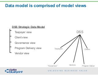 DSS
"Governors"
Taxpayers Clients
Vendors Program Deliver
Data model is comprised of model views
70
Copyright 2015 by Data Blueprint
DSS Strategic Data Model
Taxpayer view
Client view
Governance view
Program Delivery view
Vendor view
 