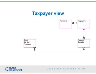 Taxpayer view
Payments Taxpayers
Social
Service
Programs
Taxpayer
Benefits
71
Copyright 2015 by Data Blueprint
 