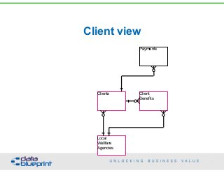 Client view
Payments
Clients Client
Benefits
Local
Wellfare
Agencies
72
Copyright 2015 by Data Blueprint
 