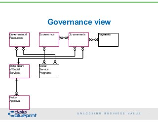 Governance view
Payments
Social
Service
Programs
Governmental
Resources
Governance Governments
State Board
of Social
Services
Policy
Approval
73
Copyright 2015 by Data Blueprint
 